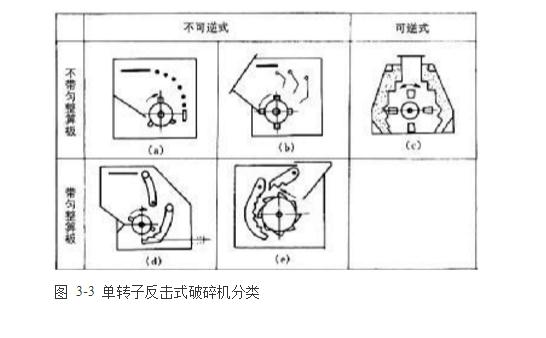 反擊式破碎機(jī)種類、型號(hào)及產(chǎn)能分析