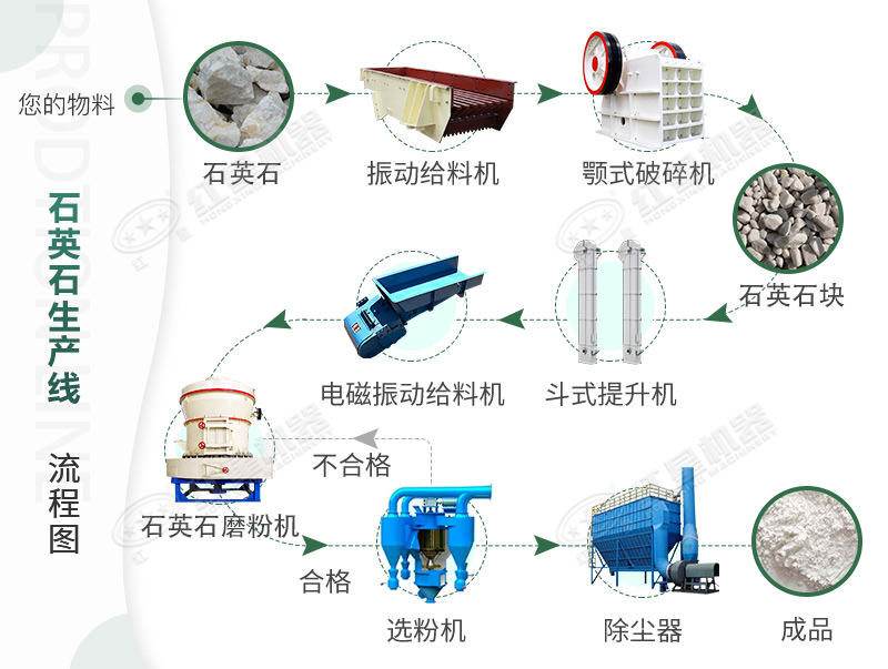 詳細(xì)的石英石磨粉生產(chǎn)工藝流程圖
